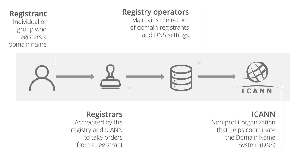 image of registrar-flow